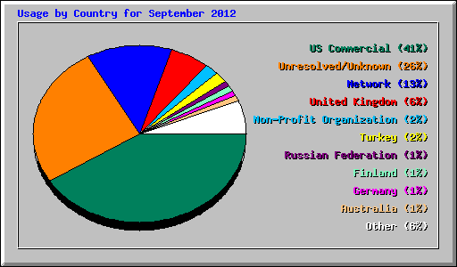 Usage by Country for September 2012