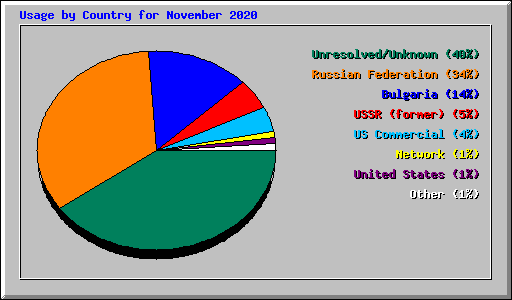 Usage by Country for November 2020