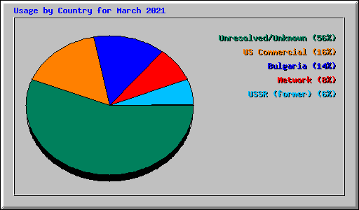 Usage by Country for March 2021