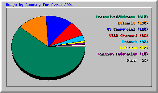 Usage by Country for April 2021