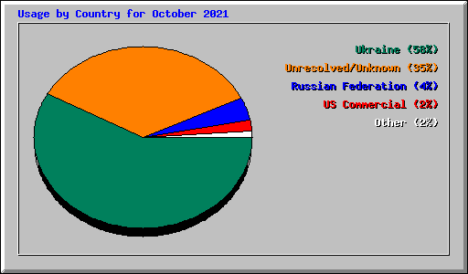 Usage by Country for October 2021