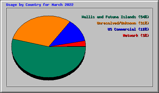 Usage by Country for March 2022