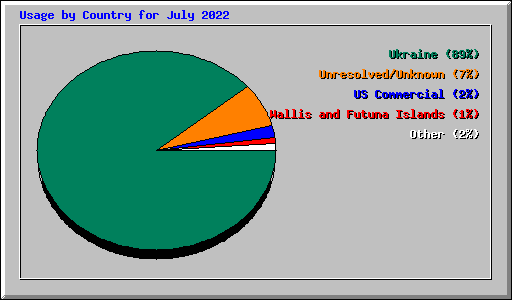 Usage by Country for July 2022