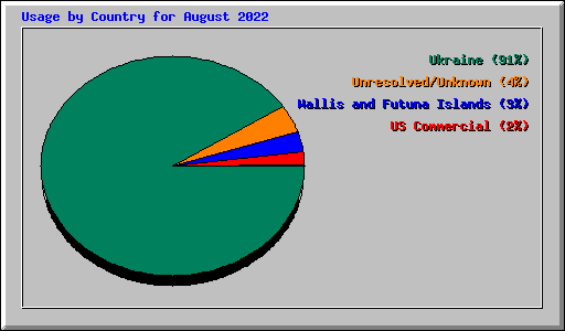 Usage by Country for August 2022