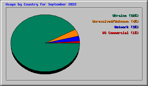 Usage by Country for September 2022