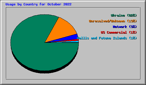 Usage by Country for October 2022