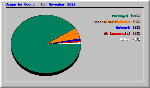 Usage by Country for November 2022