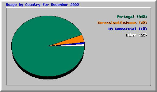 Usage by Country for December 2022