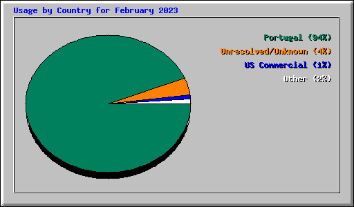 Usage by Country for February 2023