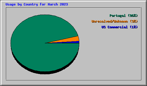 Usage by Country for March 2023