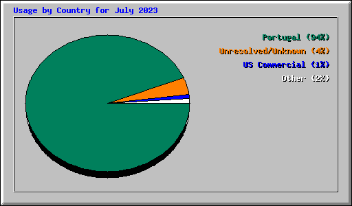 Usage by Country for July 2023