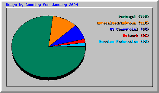 Usage by Country for January 2024