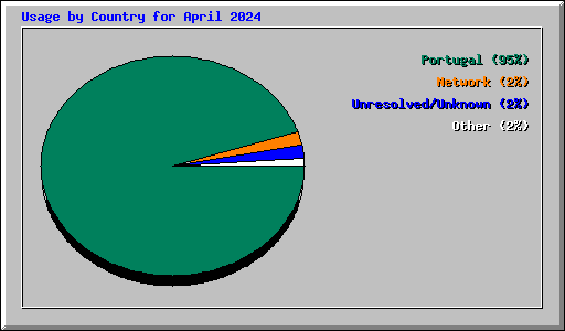 Usage by Country for April 2024