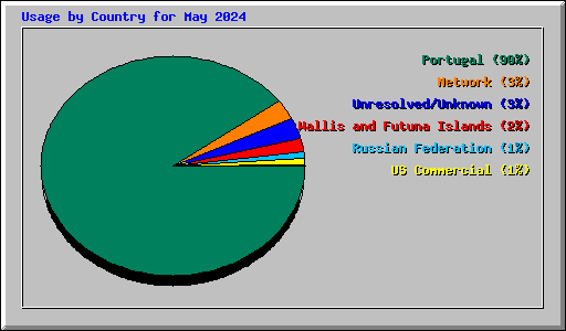 Usage by Country for May 2024