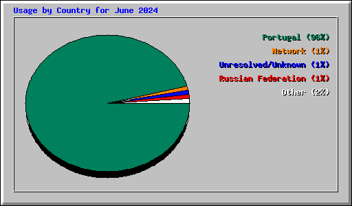 Usage by Country for June 2024