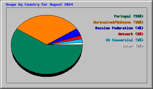 Usage by Country for August 2024