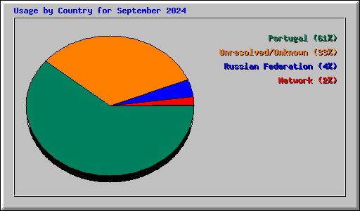 Usage by Country for September 2024