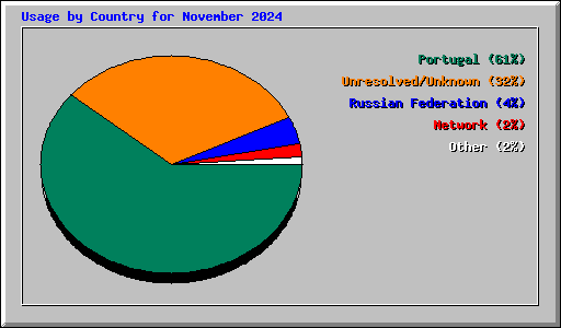 Usage by Country for November 2024