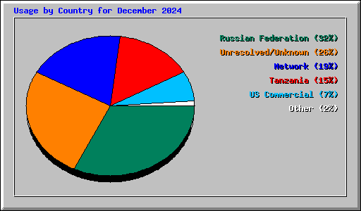 Usage by Country for December 2024