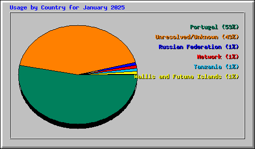 Usage by Country for January 2025