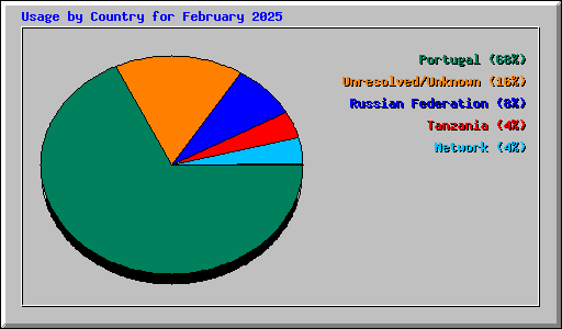 Usage by Country for February 2025