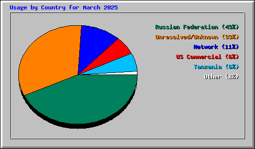 Usage by Country for March 2025