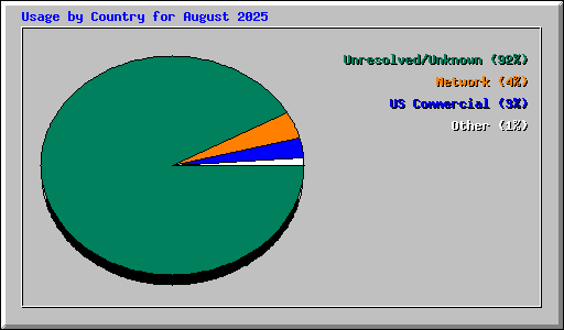Usage by Country for August 2025