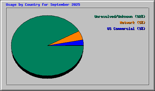 Usage by Country for September 2025