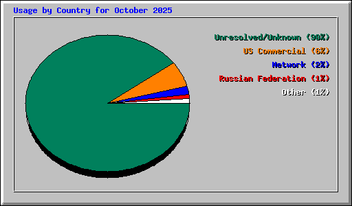 Usage by Country for October 2025