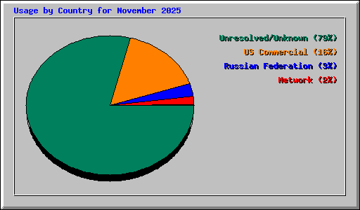 Usage by Country for November 2025