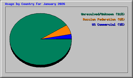 Usage by Country for January 2026