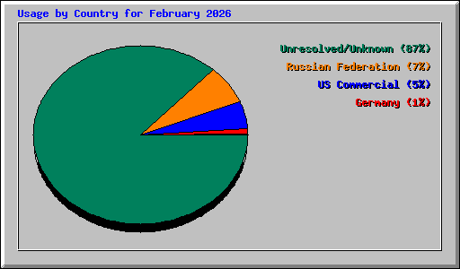 Usage by Country for February 2026