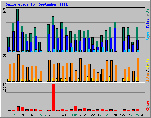 Daily usage for September 2012