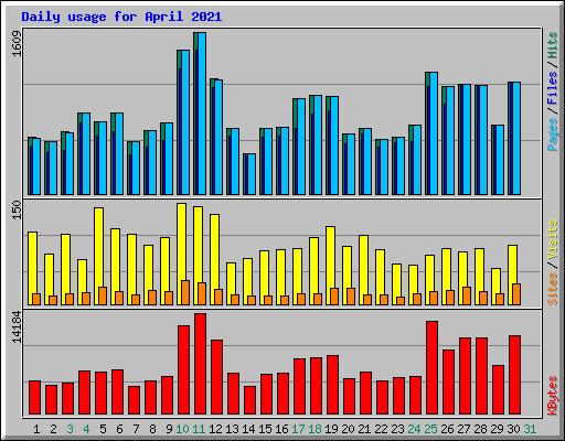 Daily usage for April 2021