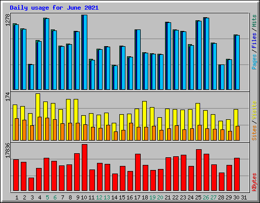 Daily usage for June 2021