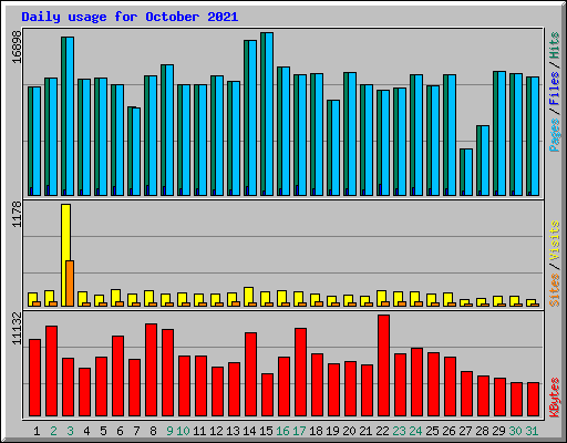 Daily usage for October 2021