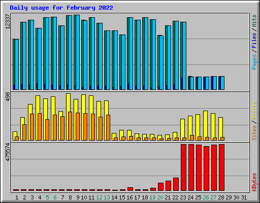 Daily usage for February 2022