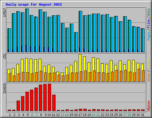 Daily usage for August 2022