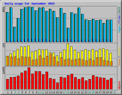 Daily usage for September 2022