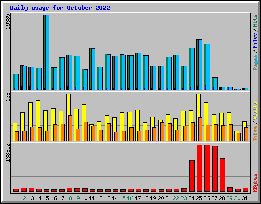 Daily usage for October 2022