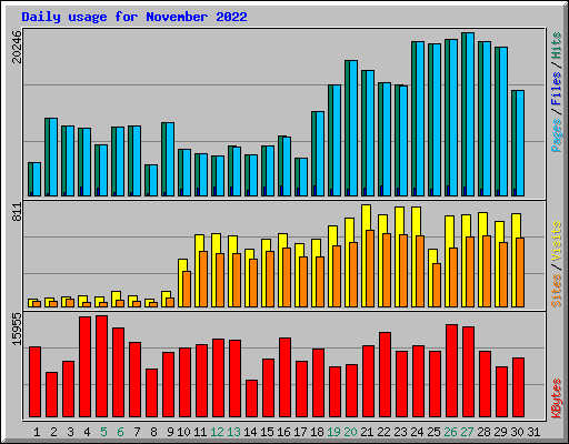 Daily usage for November 2022