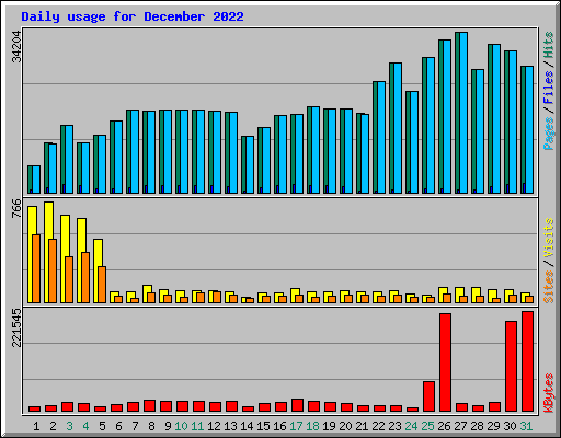 Daily usage for December 2022