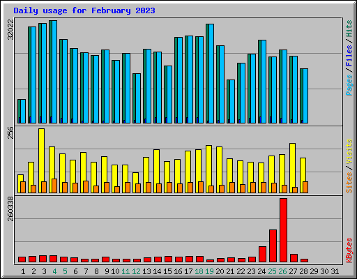 Daily usage for February 2023