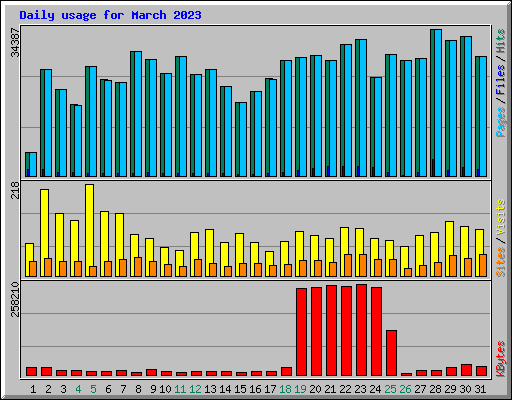 Daily usage for March 2023