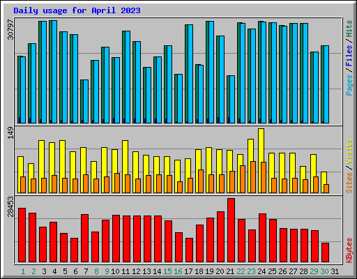 Daily usage for April 2023