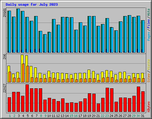 Daily usage for July 2023