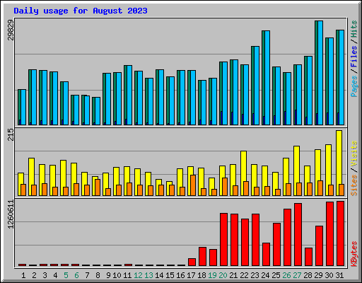 Daily usage for August 2023