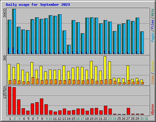 Daily usage for September 2023