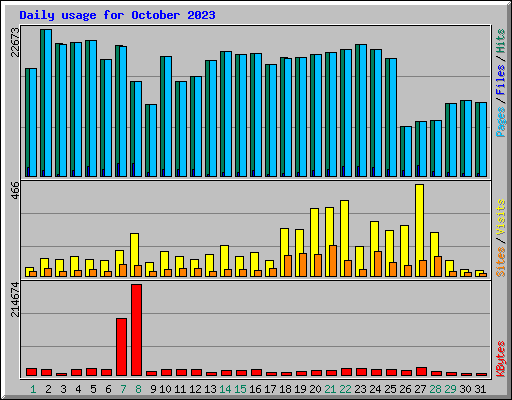 Daily usage for October 2023