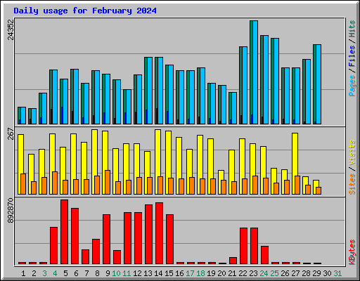 Daily usage for February 2024